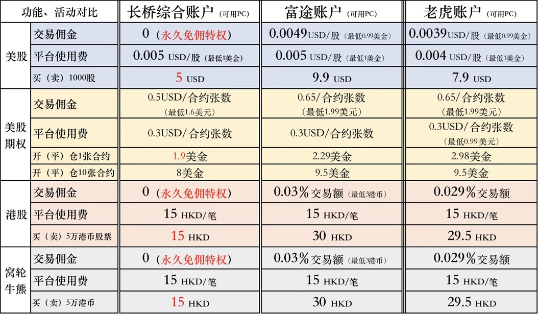 长桥证券与友商对比